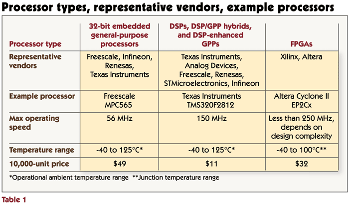 Processor types, representative vendors, example processors
