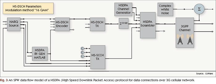An SPW data flow model of a HSDPA (High Speed Downlink Packet Access) protocol for data connections over 3G cellular network.