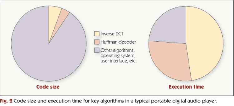 Code size and execution time for key algorithms in a typical portable digital audio player.