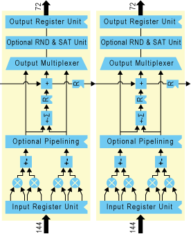 Figure 1.  Simplified DSP Block Architecture