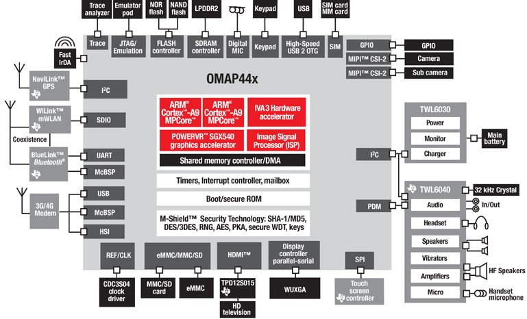 OMAP44x block diagram.jpg