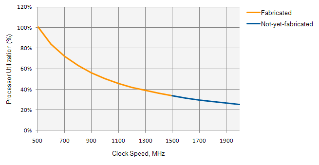 Results for the Video Encoder/Decoder Benchmarks on the Cortex-A8 at D1 Decode