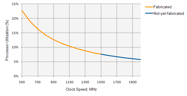 Results for the Video Encoder/Decoder Benchmarks on the Cortex-A8 at QVGA Decode