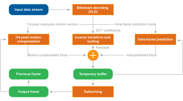 Video Decoder Benchmark Block Diagram