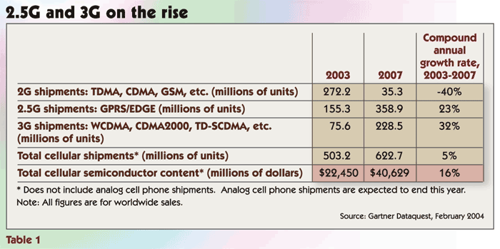 Table 1 - 2.5G and 3G on the rise