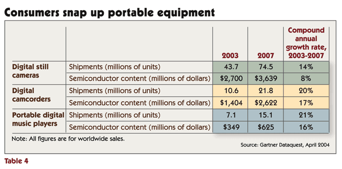 Table 4 - Consumers snap up portable equipment