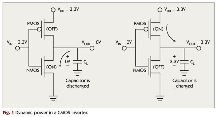 Figure 1 - Dynamic power in a CMOS Inverter