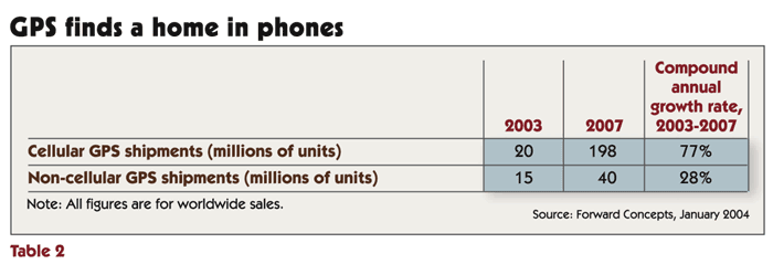 Table 2 - GPS finds a home in phones
