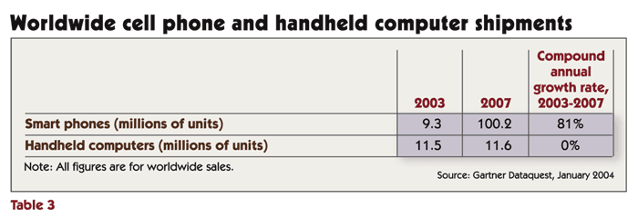 Table 3 - Worldwide cell phone and handheld computer shipments