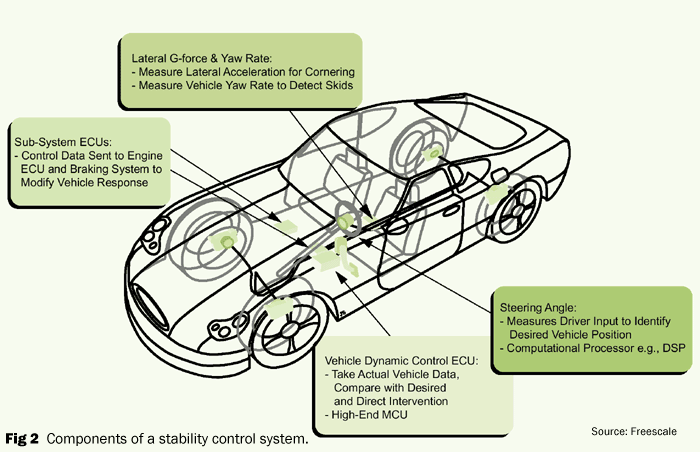 Stability Control System