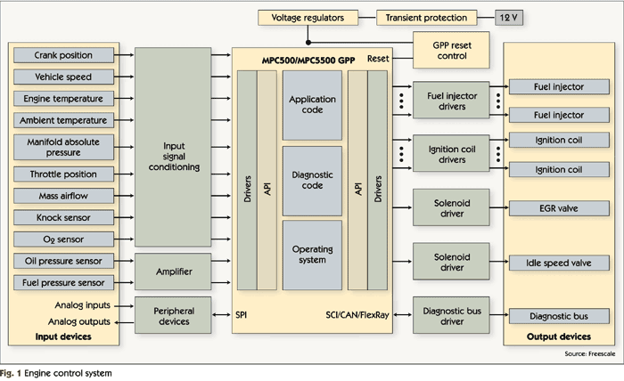 Figure 1 - Engine control system