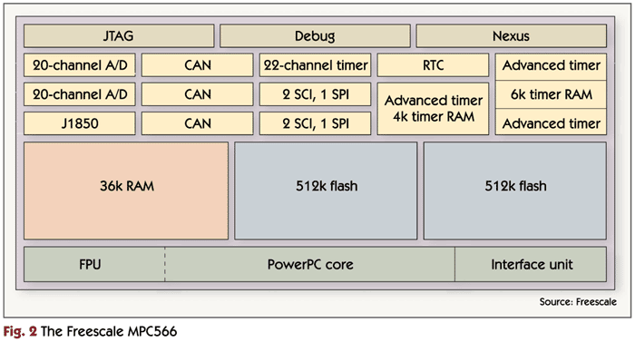 The Freescale MPC566