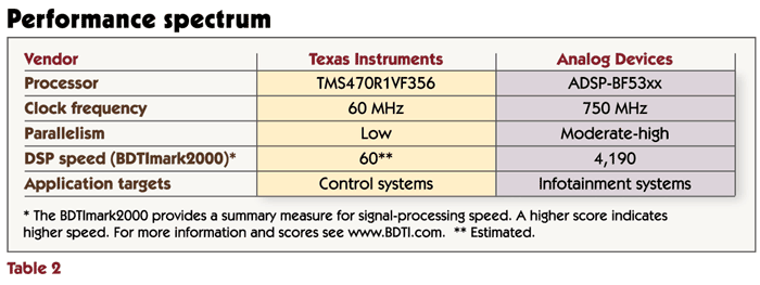 Performance spectrum