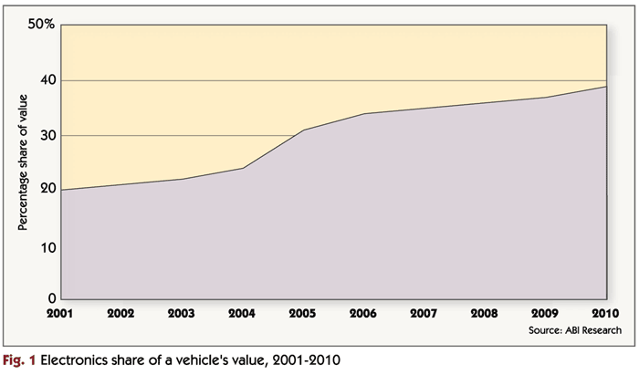 Electronics share of a vehicle's value, 2001-2010