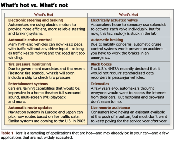 What's hot vs What's not