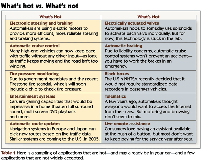 What's Hot and What's Not in Automotive Signal Processing What's hot vs What's not