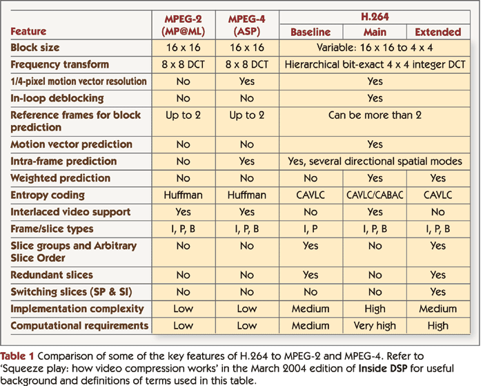 Comparison of key features of H.264 to MPEG-2 and MPEG-4.  Click chart to launch 'Squeeze play: how video compression works' from the March 2004 edition of Inside DSP.