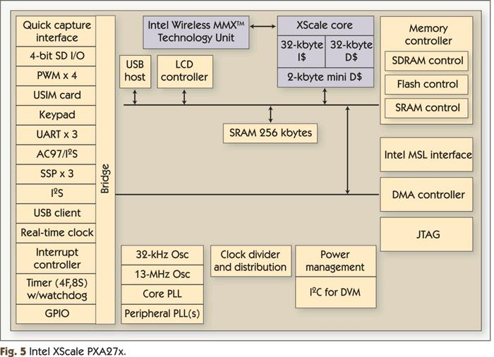 Intel XScale PXA27x