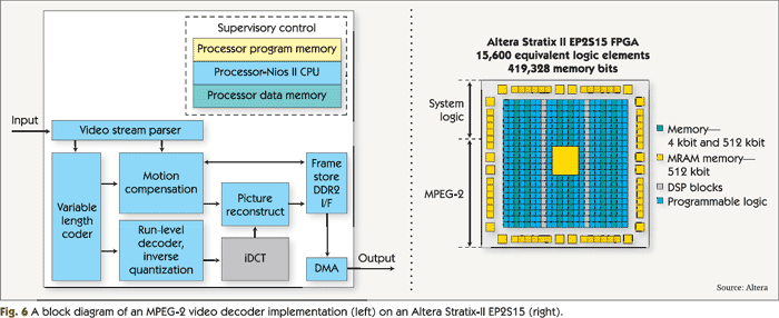 A block diagram of an MPEG-2 video decoder implementation (left)on an Altera Stratix-II EP2515 (right).