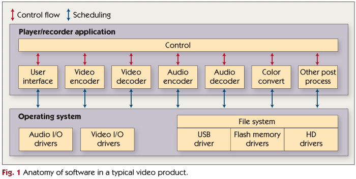 Anatomy of software in a typical video product.