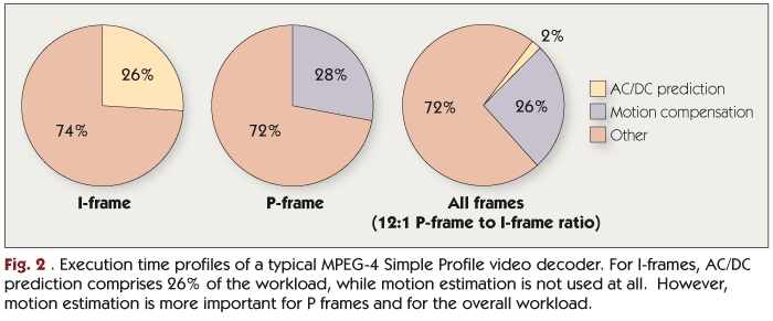 Execution time profiles of a typical MPEG-4 Simple Profile video decoder