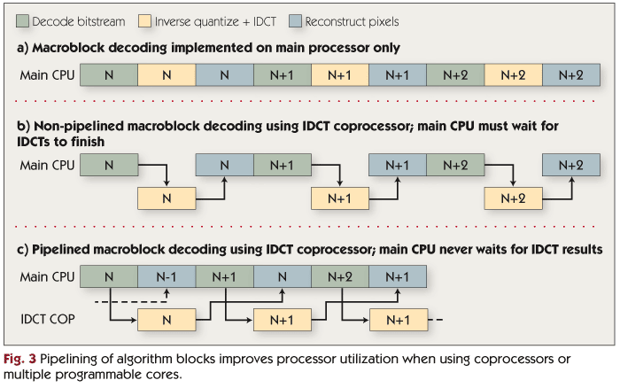 Pipelining of algorithm blocks improves processor utilization