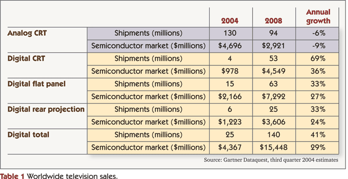 Worldwide television sales.