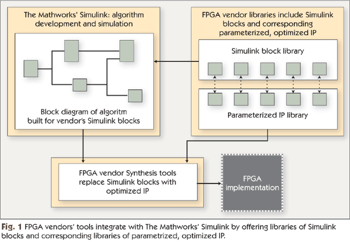FPGA vendors' tools integrate with The Mathworks' Simulink