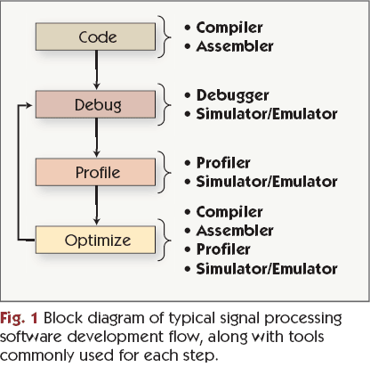 Block diagram of typical signal processing software development flow, along with tools commonly used for each step.