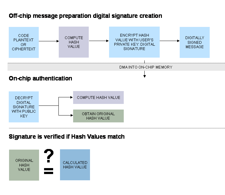 Blackfin authentication process