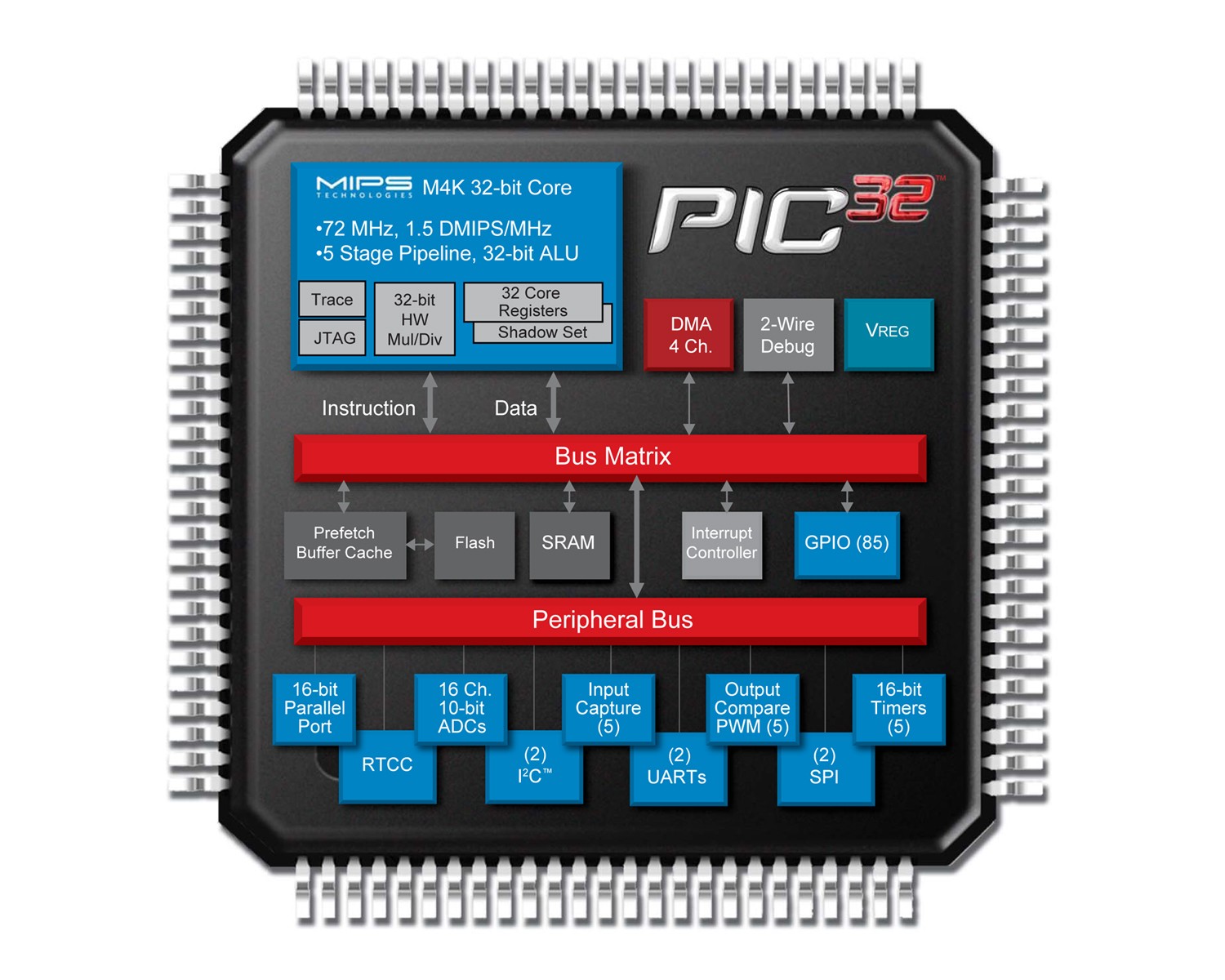 MIPS PIC32 Block Diagram