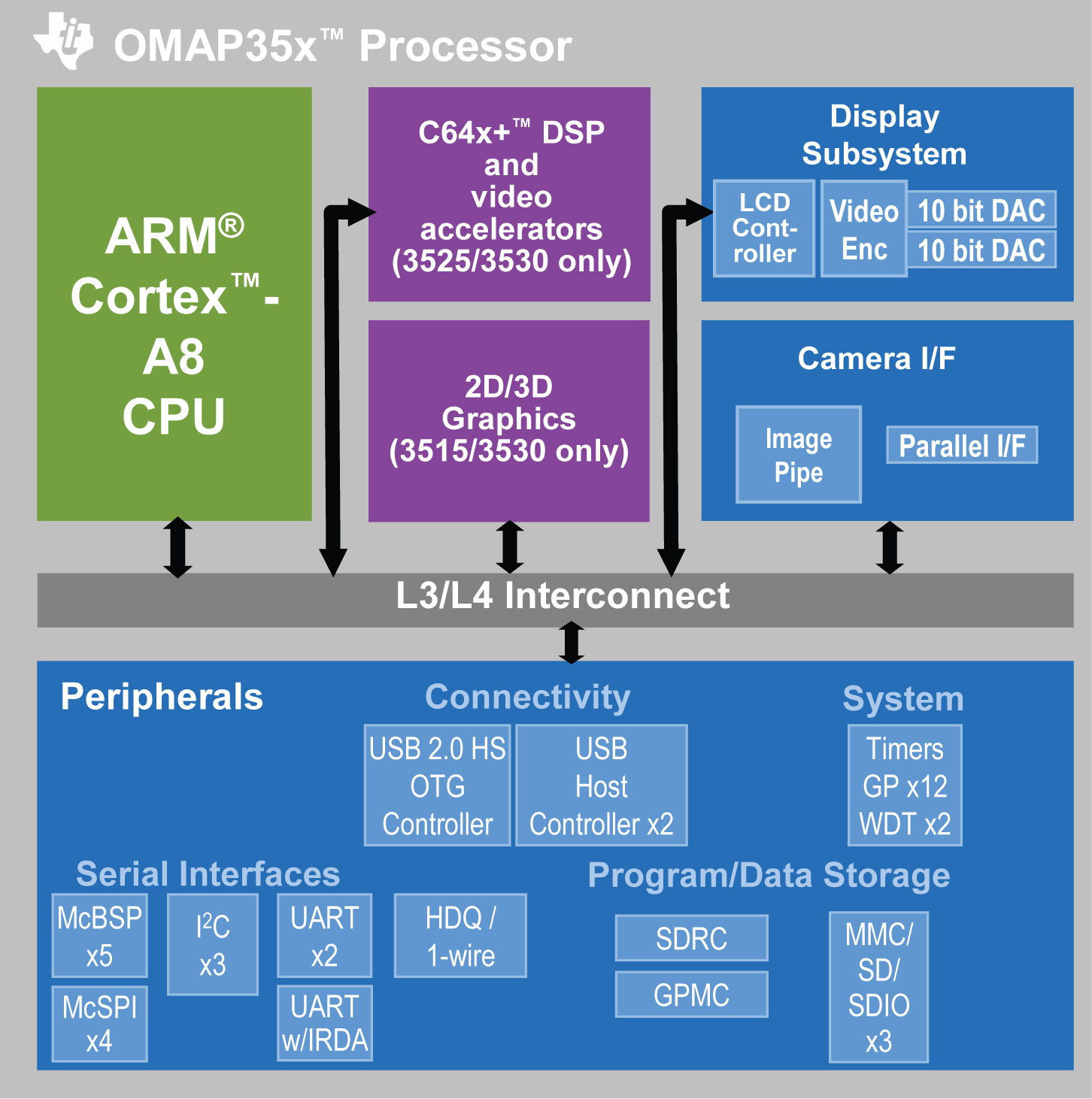 OMAP35x