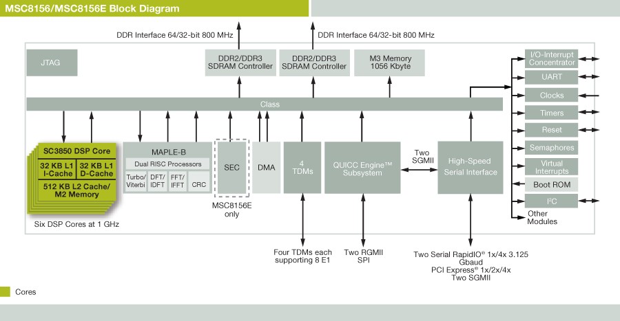 msc8156 block diagram