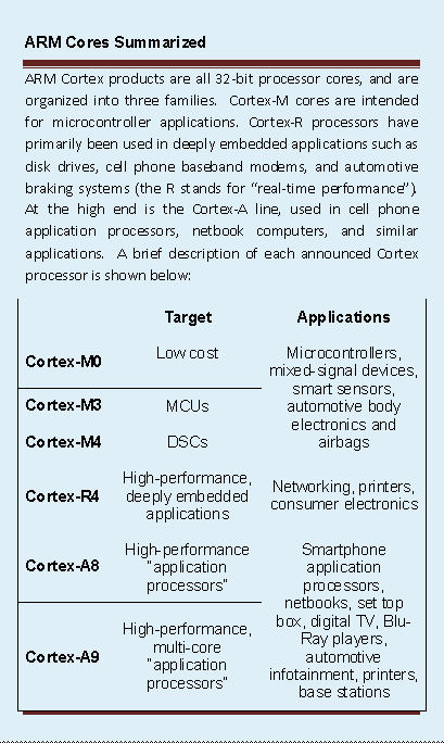 Arm Introduces Cortex M4 Core For Digital Signal Controllers Berkeley Design Technology Inc