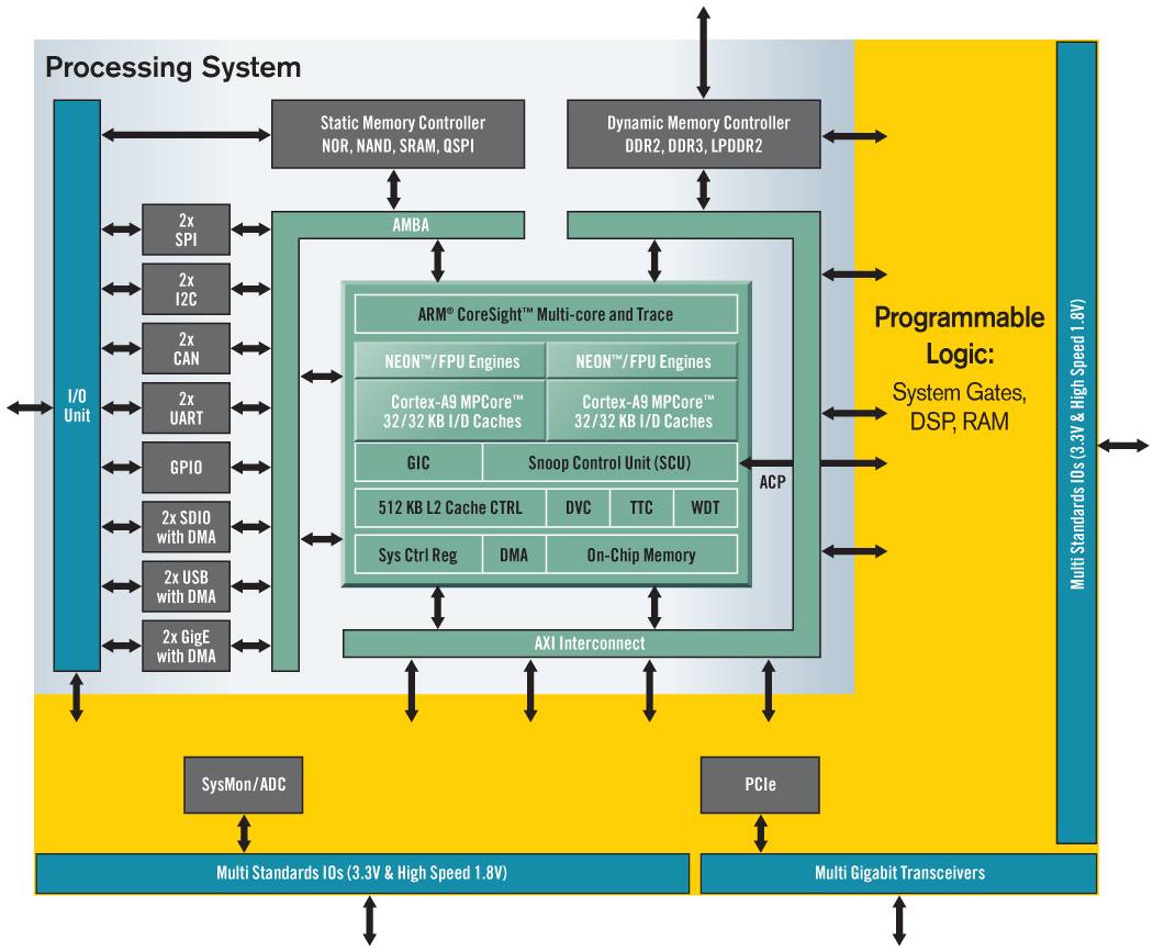 zynq block diagram