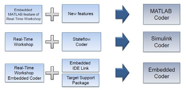 Coder Product Family