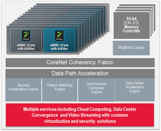 QorIQ Block Diagram