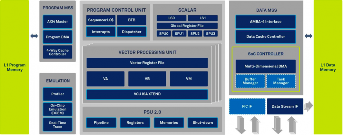 Юнит программа. DSP архитектура. Xc12. Data Stream interface. Container Control programme.