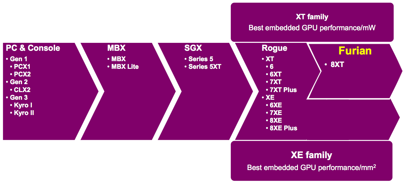 Led since. Архитектура GPU. POWERVR игры. POWERVR MBX. Furian.