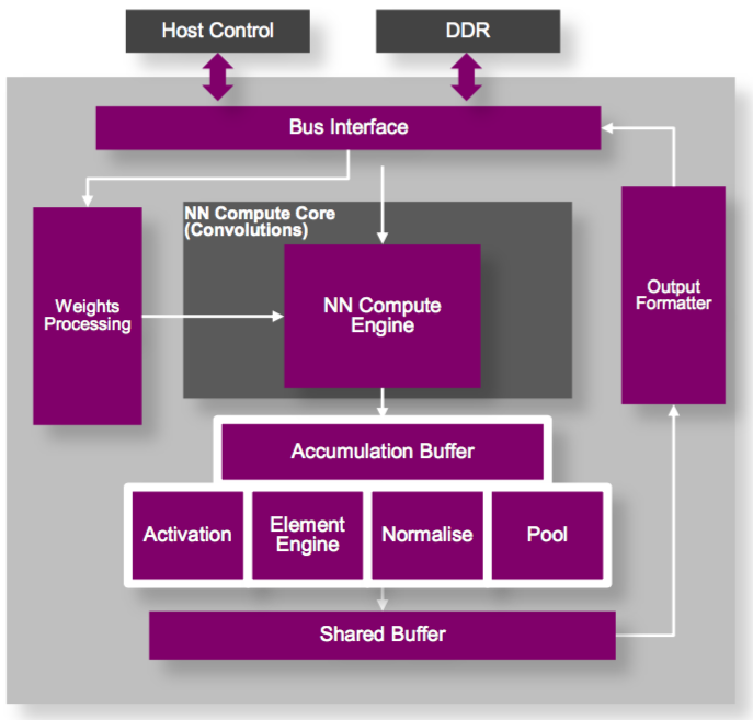 NNCoreBlockDiagram.png