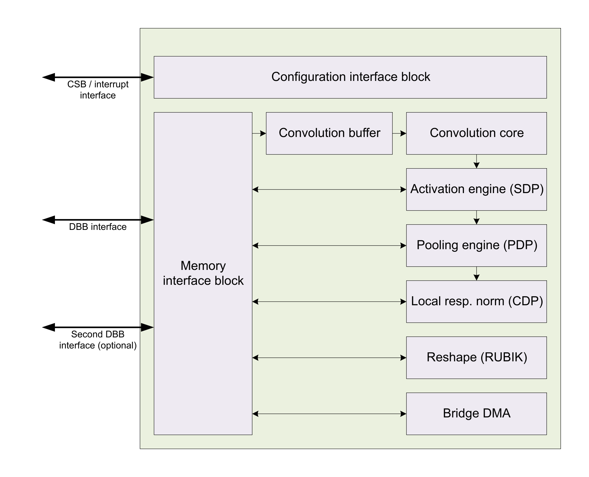 Core configuration